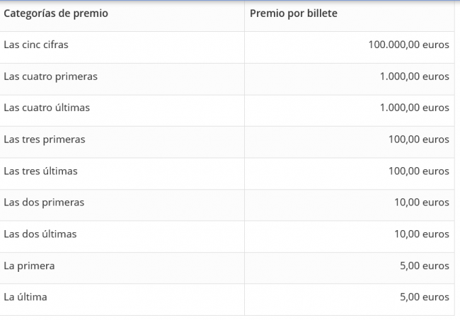 Loteries de Catalunya anuncia las características del sorteo de La Grossa Especial Revetlla 2024 con un porcentaje destinado a premios del 48,40%