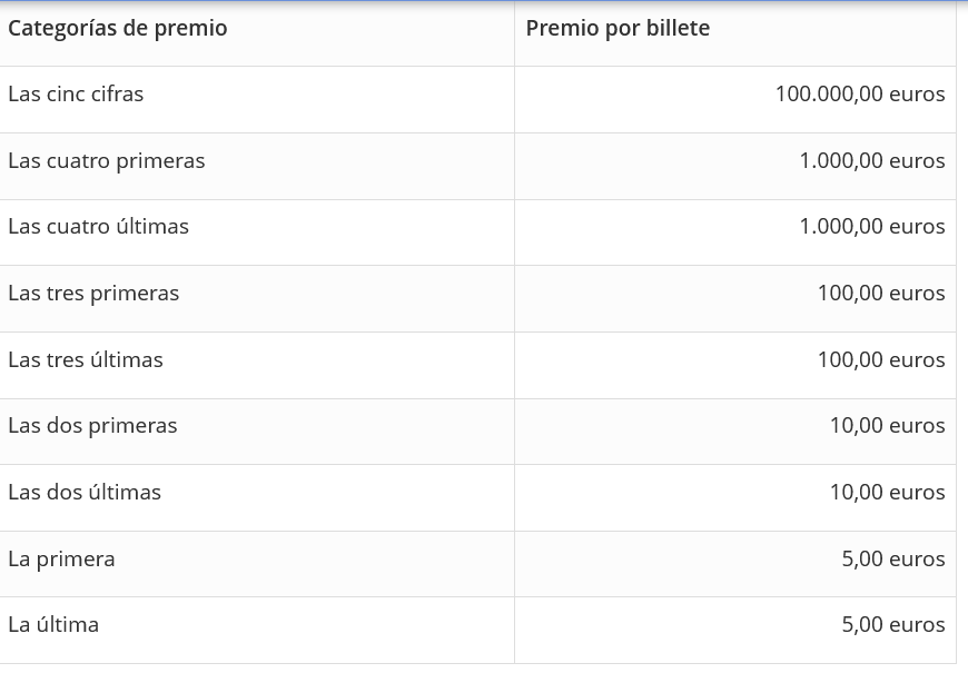 Loteries de Catalunya anuncia las características del sorteo de La Grossa Especial Revetlla 2024 con un porcentaje destinado a premios del 48,40%