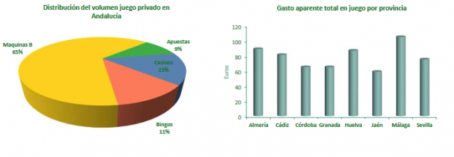 Datos del juego privado en Andalucia en 2023: Las Máquinas B lideran con un 65%. Evolución en la última década