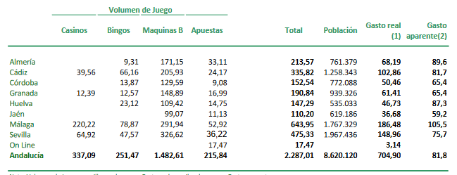 Datos del juego privado en Andalucia en 2023: Las Máquinas B lideran con un 65%. Evolución en la última década