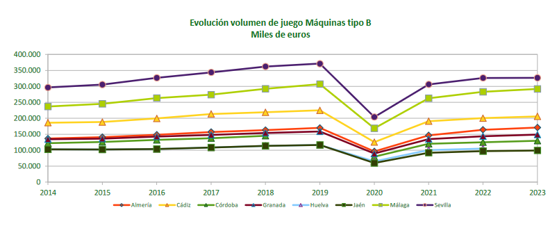 Datos del juego privado en Andalucia en 2023: Las Máquinas B lideran con un 65%. Evolución en la última década