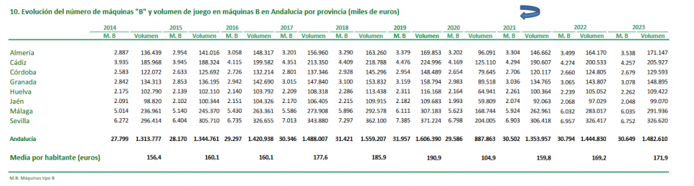 Datos del juego privado en Andalucia en 2023: Las Máquinas B lideran con un 65%. Evolución en la última década