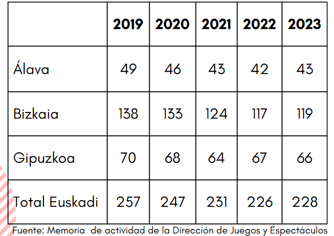 Disminuye el Número de Operadores en Euskadi