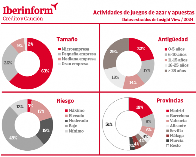 El 20% de las empresas de juegos de azar y apuestas presenta riesgo de impago, según informe de Iberinform