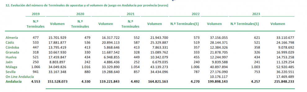 Evolución del juego Terminales de Apuestas en Andalucía: Datos desde 2014 hasta 2023