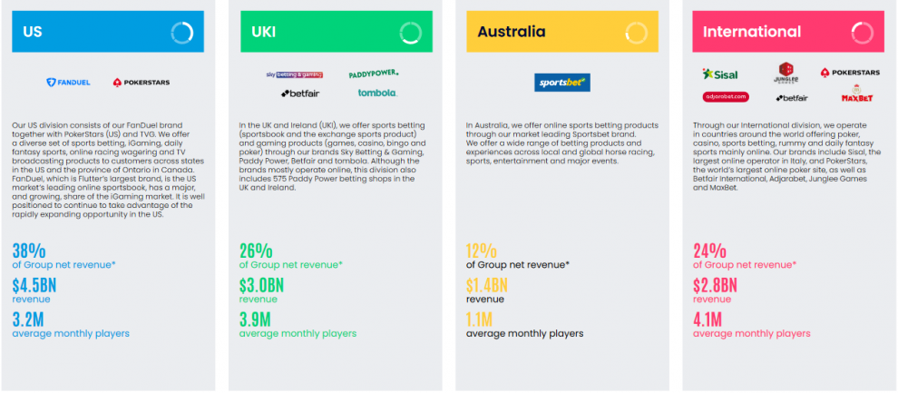 Flutter Presents Its Sustainability Report: "Changing the Game for Good"