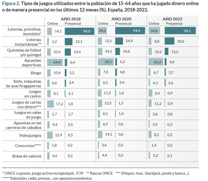 ¡LA REALIDAD ES TOZUDA!
Las loterías siguen dominando el panorama del juego en España, según el informe de adicciones comportamentales de 2023 publicado ayer