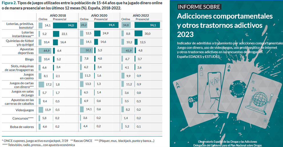 ¡LA REALIDAD ES TOZUDA!
Las loterías siguen dominando el panorama del juego en España, según el informe de adicciones comportamentales de 2023 publicado ayer