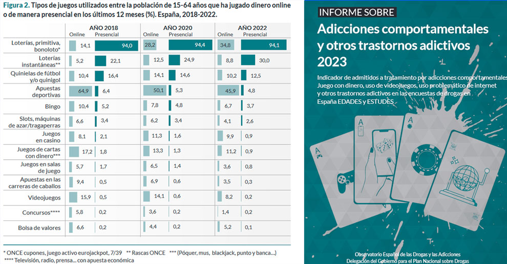 ¡LA REALIDAD ES TOZUDA! Las loterías siguen dominando el panorama del juego en España, según el informe de adicciones comportamentales de 2023 publicado ayer