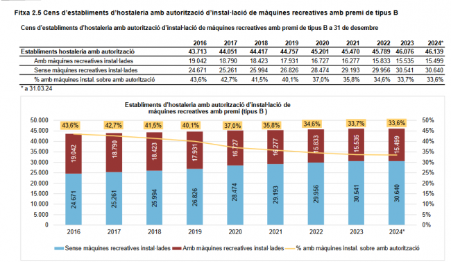 DATOS CATALUÑA primer TRIMESTRE:
Así evoluciona el parque de máquinas B y los terminales de apuestas