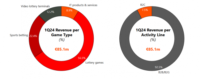 INTRALOT Announces €85.1 Million Revenue and €30.1 Million EBITDA for Q1 2024