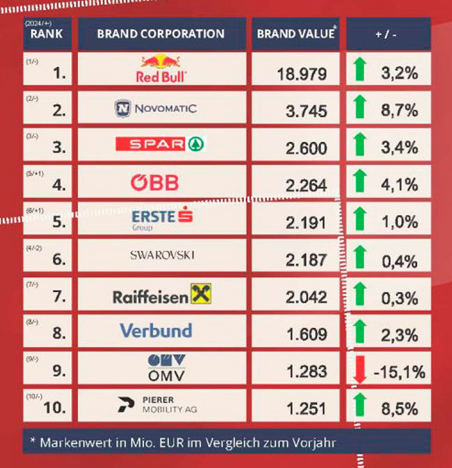 NOVOMATIC es la segunda empresa de marca más valiosa de Austria