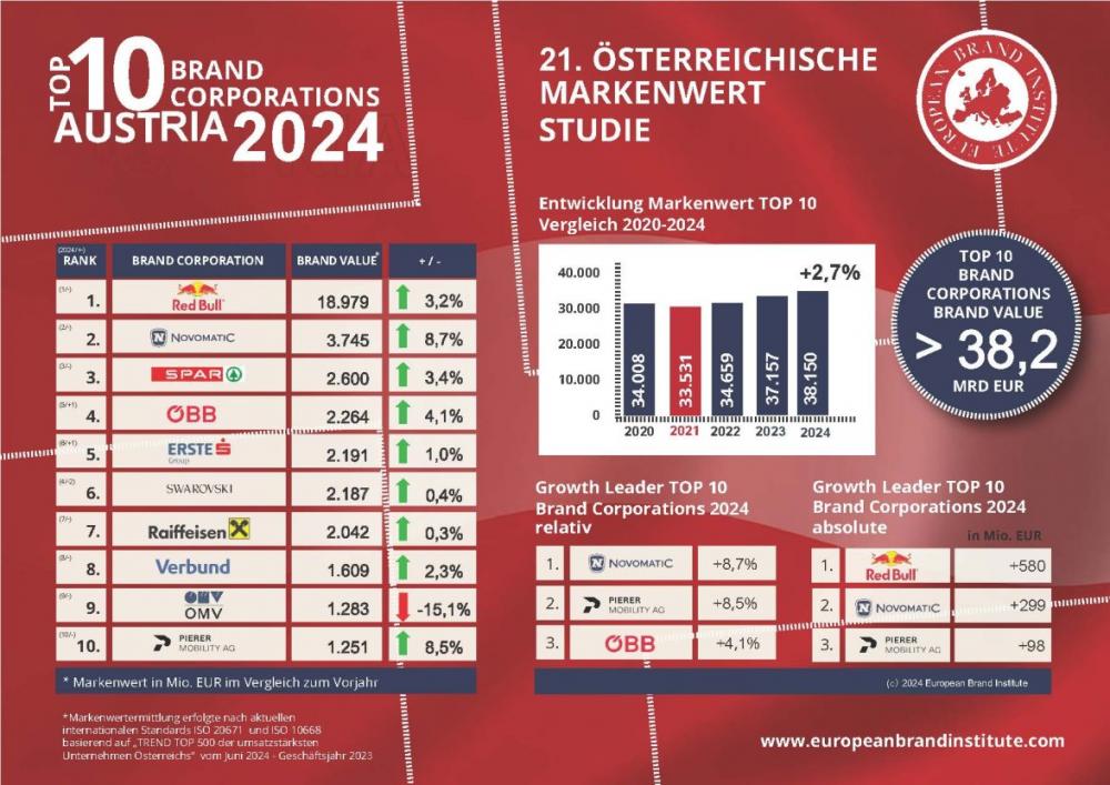 NOVOMATIC es la segunda empresa de marca más valiosa de Austria