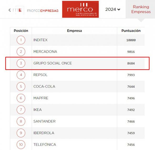 Grupo Social ONCE alcanza el tercer lugar en reputación empresarial en España, detrás de Inditex y Mercadona