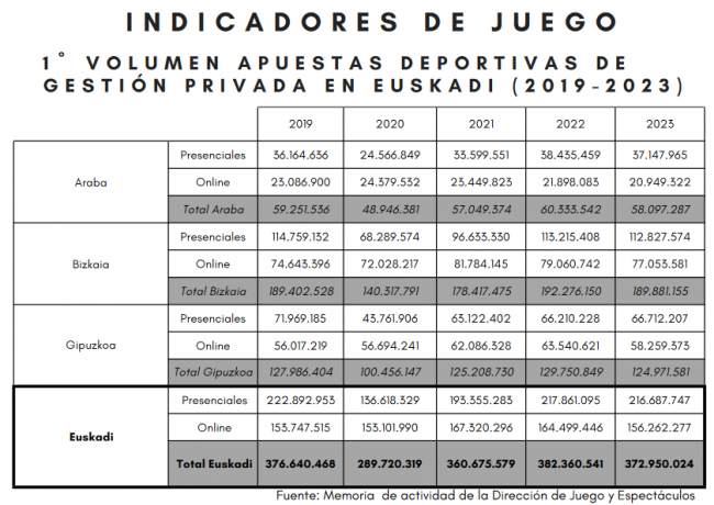 Euskadi experimenta una subida del gasto en juegos de la ONCE y un estancamiento en las Apuestas Deportivas