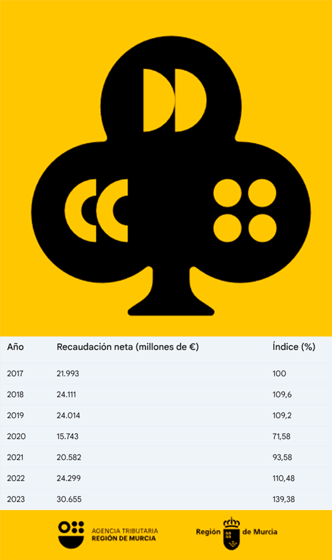 Evolución de la recaudación neta en máquinas recreativas en la Región de Murcia (2017-2023)