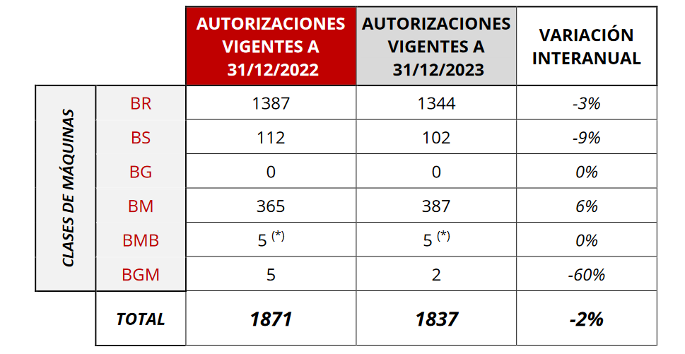 Memoria del Juego en Navarra 2023: Reducción del 2% del número de Máquinas