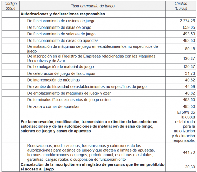 Castilla y León establece una tasa del 50% para la renovación y modificación de autorizaciones en el sector del juego