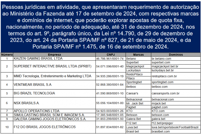BRASIL: Nuevas listas de empresas de apuestas autorizadas para operar hasta fin de año