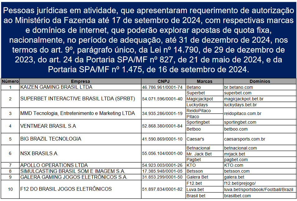 Brazil Releases New Lists of Authorized Betting Companies to Operate Until Year-End