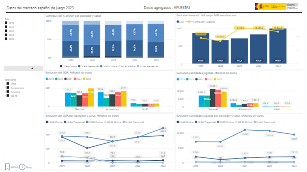 El Mercado del Juego en España en 2023: Equilibrio entre Apuestas Presenciales y Online