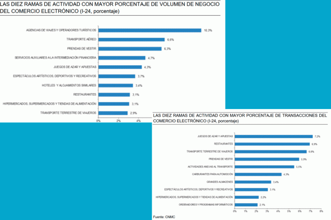 The online gaming sector ranks first in transactions and fourth in turnover in e-commerce in Spain.
