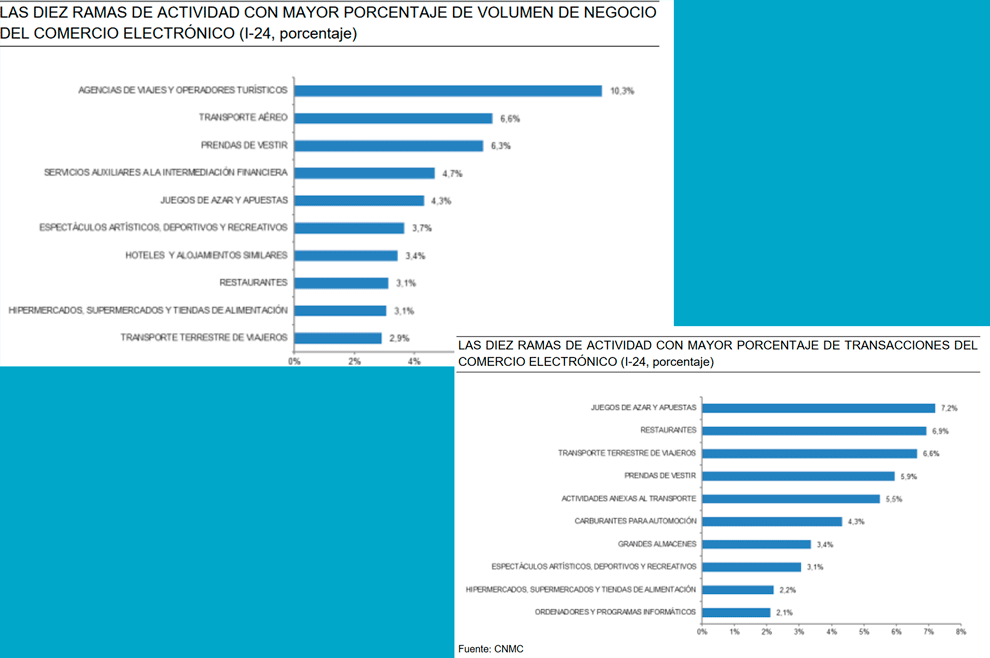 The online gaming sector ranks first in transactions and fourth in turnover in e-commerce in Spain.