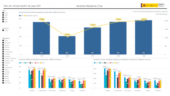 El mercado del juego en España en 2023: El equilibrio entre apuestas presenciales y online
 