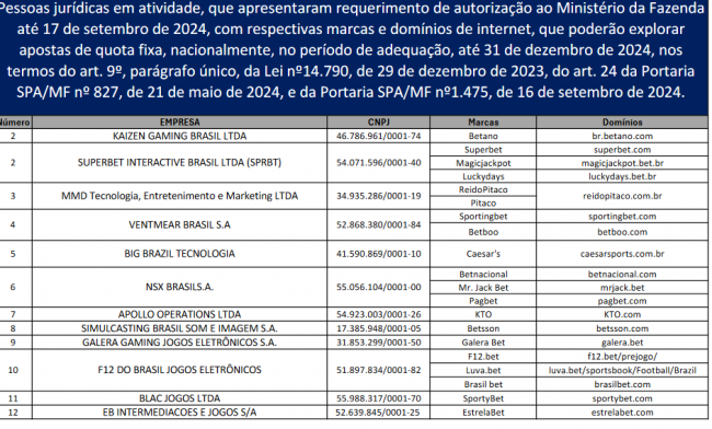 Brasil Publica la Lista de Empresas Autorizadas para Apuestas Deportivas y Juegos en Línea