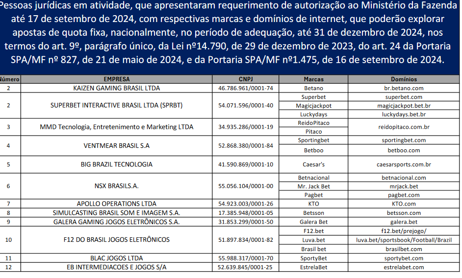Brasil publica la lista de empresas autorizadas para operar apuestas deportivas y juegos en línea