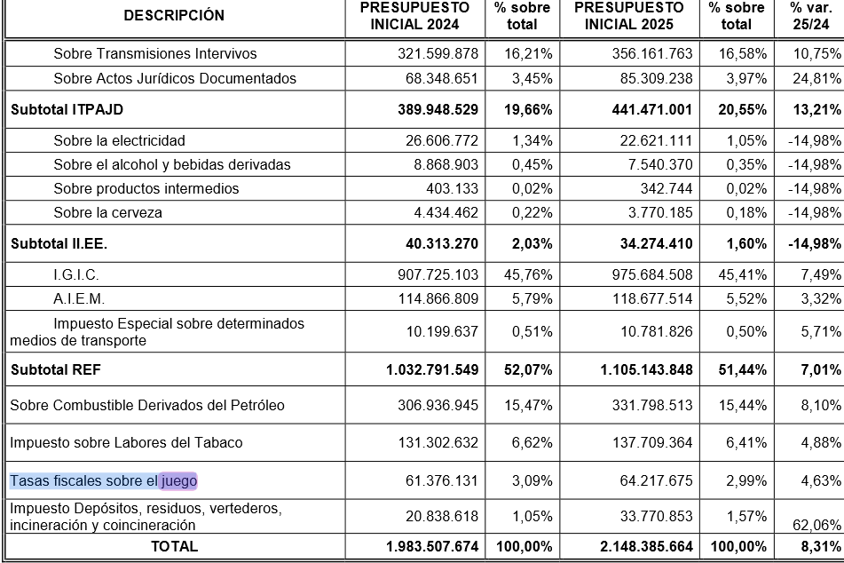 Canarias destina fondos en 2025 para modernizar el sector del juego con un 15% de reducción en tiempos de autorización