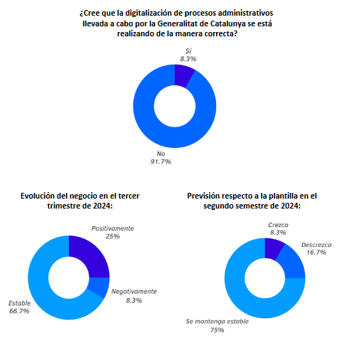 El 92% de empresas del sector del recreativo cree que la digitalización de procesos administrativos de la Generalitat de Catalunya no se está realizando de la manera correcta