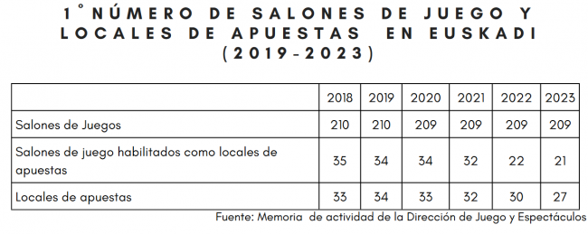  Euskadi reduce un 40% los locales de apuestas en cinco años, pasando de 35 a 21 establecimientos