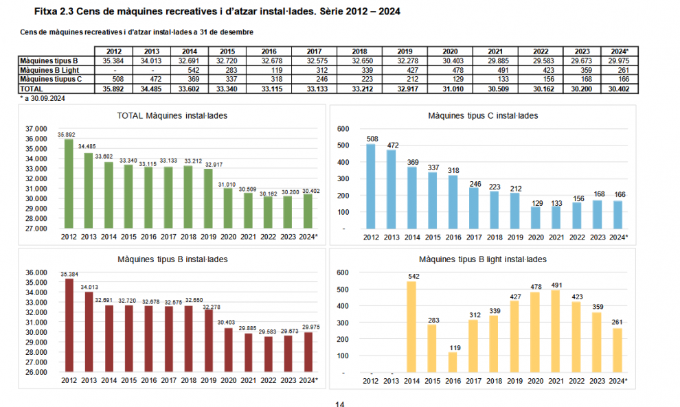 INFORME TERCER TRIMESTRE
El juego en Cataluña en 2024: Gran crecimiento del juego online y desafíos en los segmentos tradicionales