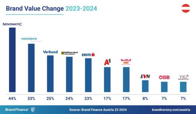 NOVOMATIC, la marca austriaca de más rápido crecimiento entre 2023 y 2024 según Brand Finance.