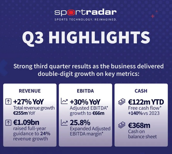 Sportradar registra un crecimiento de doble dígito en el Tercer Trimestre y expande su presencia en EE.UU.