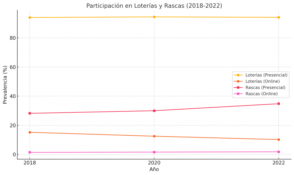 NUEVO INFORME 'EDADES' DEL MINISTERIO DE SANIDAD
Las loterías tradicionales y los RASCAS lideran la elección de los consumidores en España