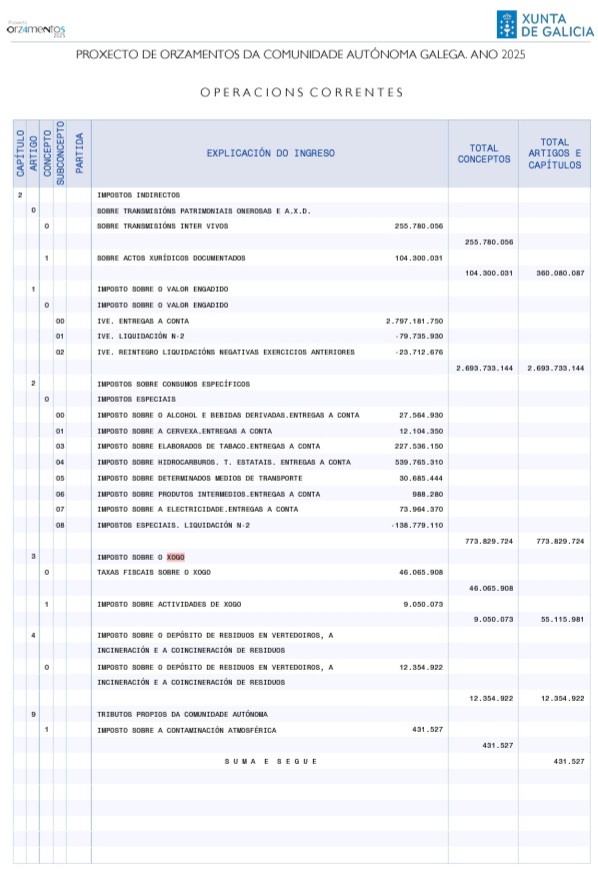 La Xunta prevé recaudar 55 millones de euros del sector del juego en 2025 y destina 3,2 millones en beneficios fiscales específicos para el bingo