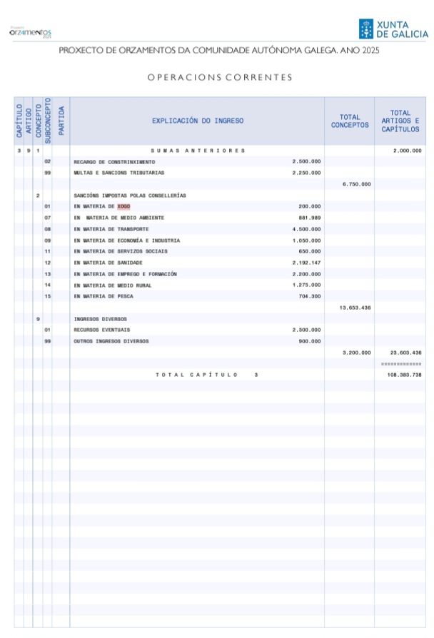 La Xunta prevé recaudar 55 millones de euros del sector del juego en 2025 y destina 3,2 millones en beneficios fiscales específicos para el bingo