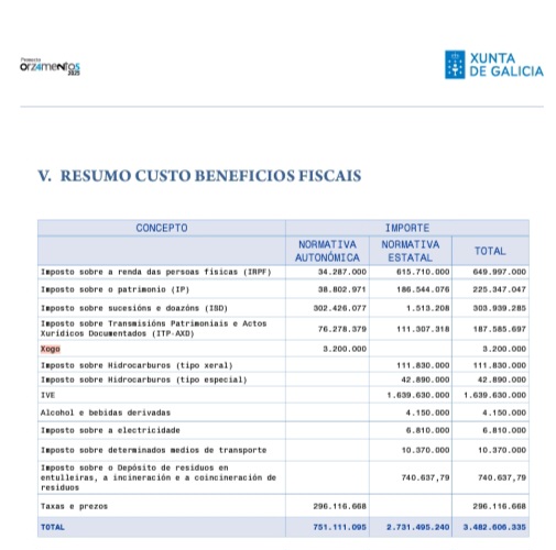 La Xunta prevé recaudar 55 millones de euros del sector del juego en 2025 y destina 3,2 millones en beneficios fiscales específicos para el bingo