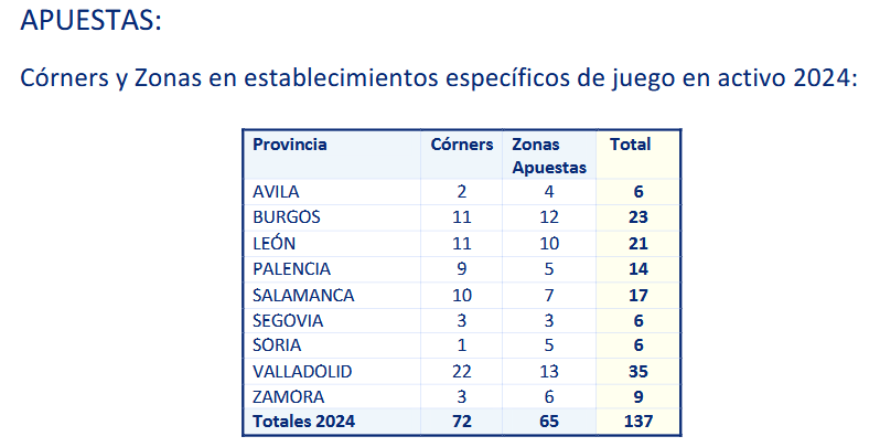 Así es la infraestructura de apuestas en Castilla y León