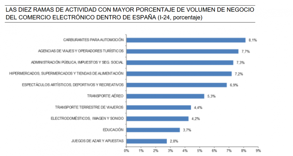 COMPARAMOS el crecimiento del juego en el Comercio Electrónico Español durante 2024