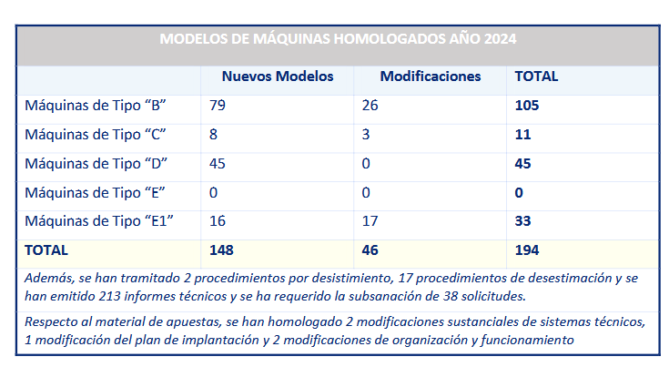 Castilla y León, 12.235 máquinas hasta finales de 2024