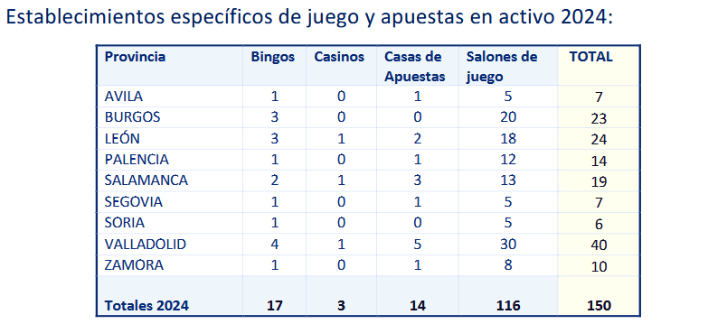 Castilla y León: Año de reajustes con cierres de Salones y sin nuevas autorizaciones en 2024