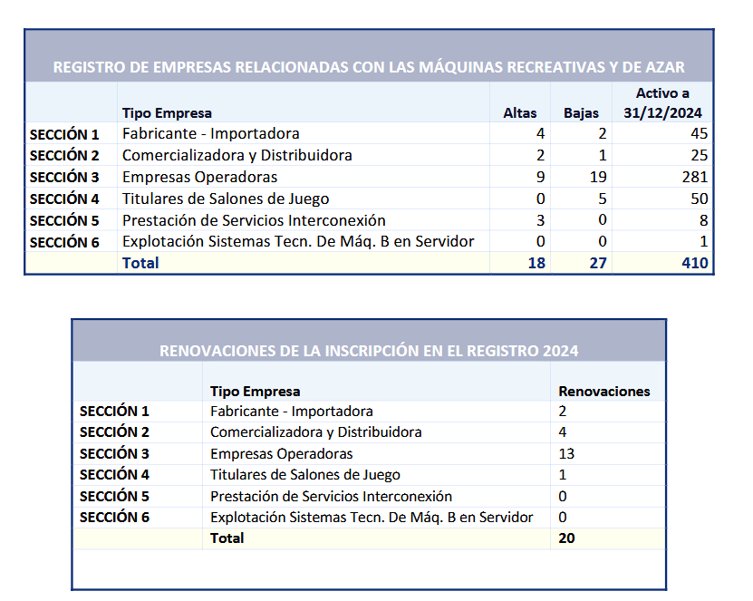 Castilla y León: altas y bajas en el registro de empresas 2024