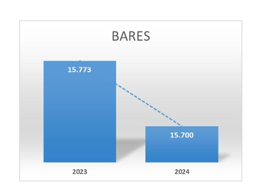 Descenso en el número de bares en Castilla y León: De 15.773 en 2023 a 15.700 en 2024