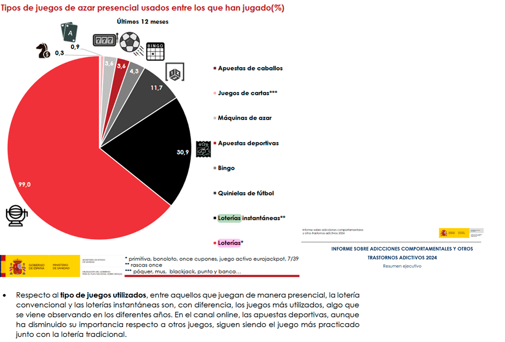 Los RASCAS, segundos en popularidad sólo detrás de las Loterías Tradicionales en España
