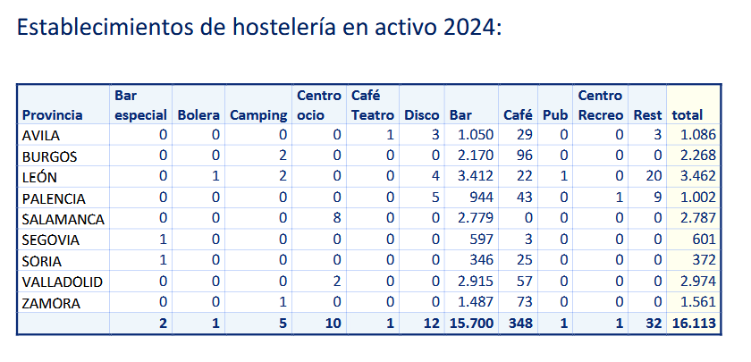 Descenso en el número de bares en Castilla y León: De 15.773 en 2023 a 15.700 en 2024