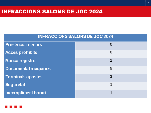 Cero menores en Salones de Juego de Cataluña en 2024