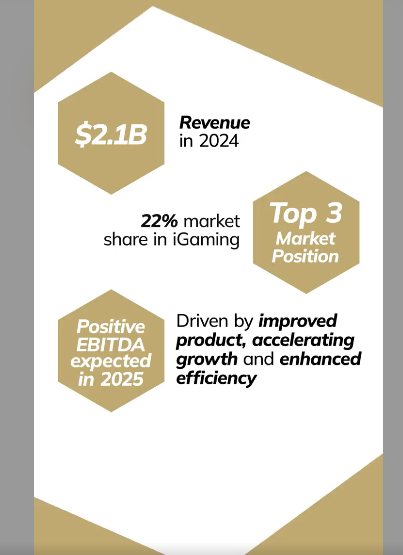BetMGM, de Entain y MGM Resorts, prevé un EBITDA positivo en 2025 con ingresos de hasta $2.5 mil millones (2.300 millones de euros)